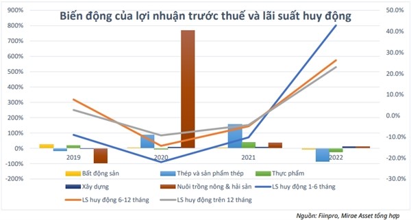 5 ngành có mức vay nợ cao sẽ hưởng lợi trong ngắn hạn