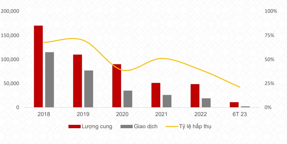 nguồn cung căn hộ mới sẽ vẫn hạn chế trong năm 2023