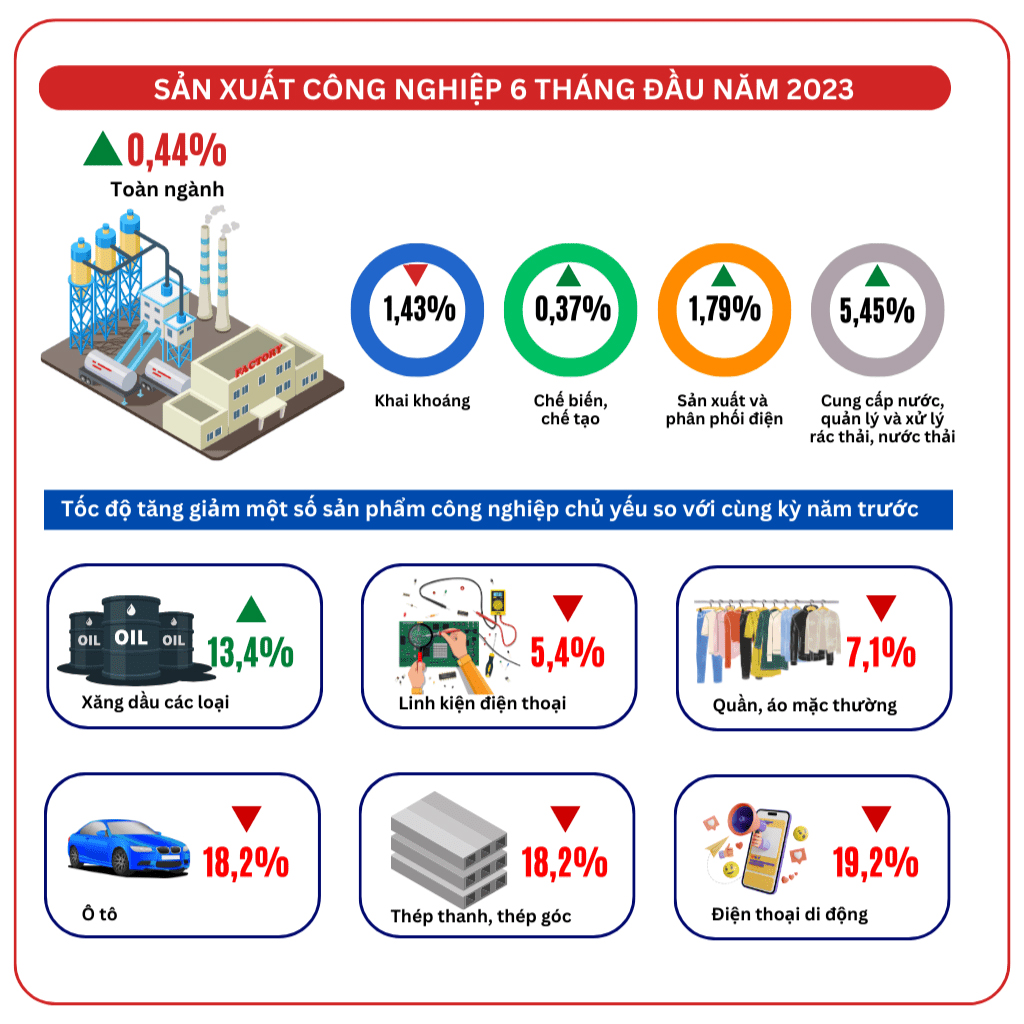 Sản Xuất Công Nghiệp 6 Tháng Đầu Năm 2023