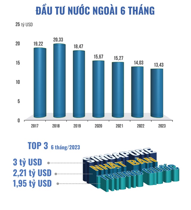 Thực Trạng Nền Kinh Tế Chung 6 tháng đầu năm 2023