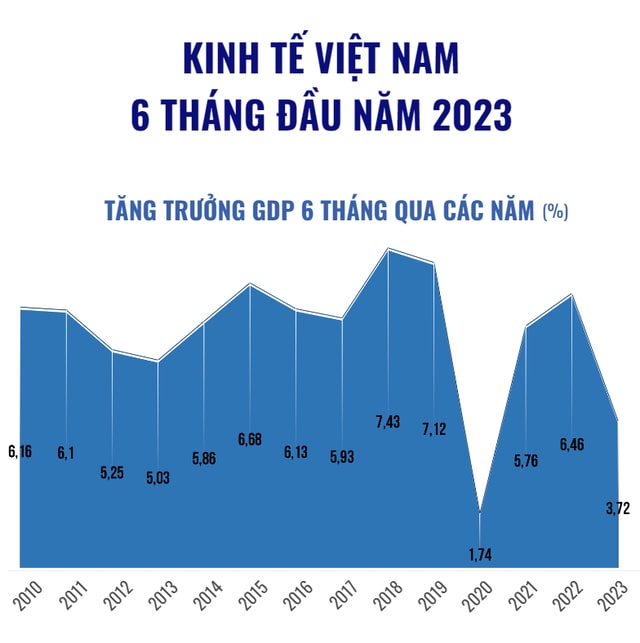 Tổng Sản Phẩm Trong Nước (GDP) Quý II năm 2023