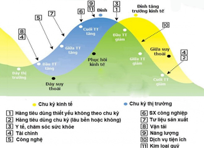 Những chu kỳ nhỏ trong một chu kỳ lớn